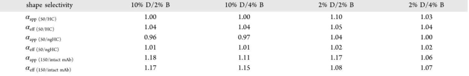 Table 4. Shape Selectivity between the HC, ngHC, and Intact mAb and the Corresponding SDS-MW Protein Standards of 50 and 150 kDa shape selectivity 10% D/2% B 10% D/4% B 2% D/2% B 2% D/4% B α app (50/HC) 1.00 1.00 1.10 1.03 α eff (50/HC) 1.04 1.04 1.05 1.04