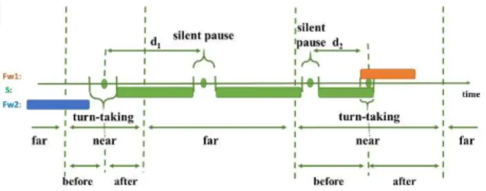 Figure 1.  Method  of  the  analysis  of  pauses  near  and  further from TTs 