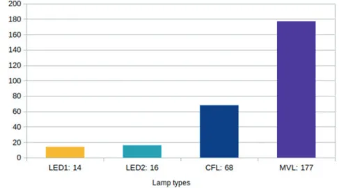 Figure 4. Results according to different lamp types: average number of captured  insects/night