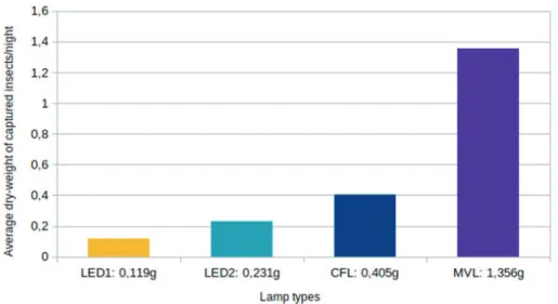 Figure 5. Results according to different lamp types: average dry-weight of captured  insects/night