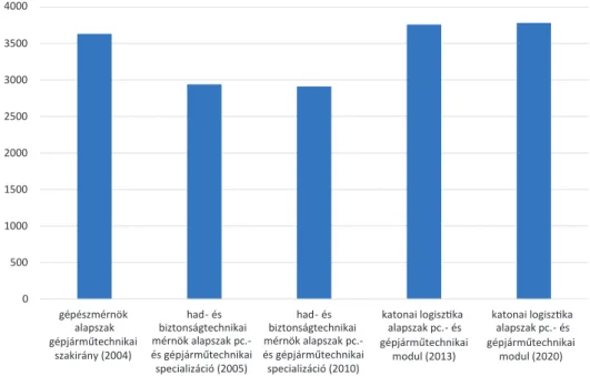 2. ábra. A különböző képzési formák kontaktóráinak mennyisége