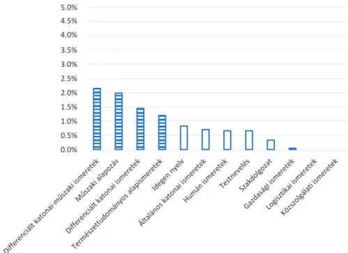 5. ábra. A gépészmérnök alapszak, gépjárműtechnikai szakirány tantárgycsoportjainak Pareto-elemzése Forrás: a szerzők szerkesztése a Zrínyi Miklós Nemzetvédelmi Egyetem, gépészmérnök alapszak, 