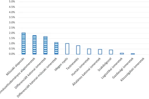 6. ábra. A had- és biztonságtechnikai mérnök alapszak, haditechnika szakirány, pc.- és gépjárműtechnikai   specializáció (2005) tantárgycsoportjainak Pareto-elemzése