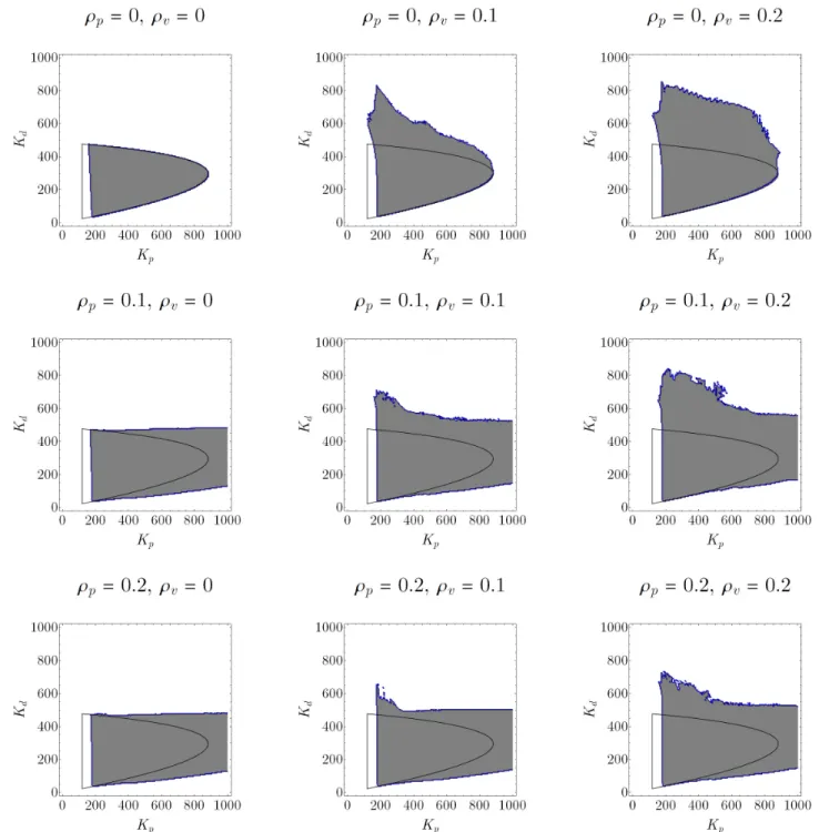 Figure 5: Regions of practical stability for different quantization steps (ρ p , ρ d ) for τ = 200 ms and Q max = 20 Nm.