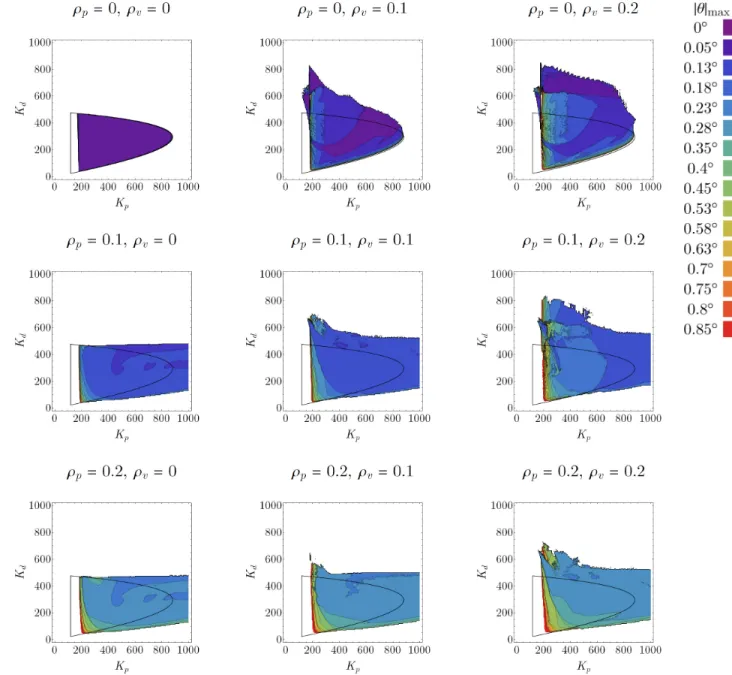 Figure 8: Maximum of the fluctuations obtained by numerical simulations for reaction delay τ = 200 ms.