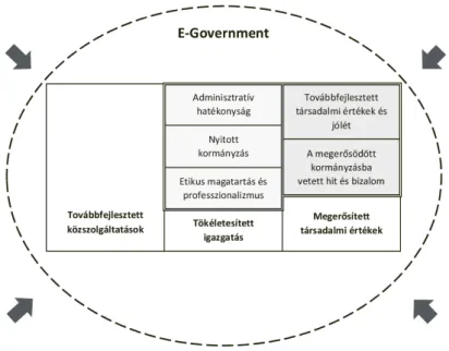 3. ábra: Az e-governmentet jellemző közösségi értékek hat dimenziójának  általánosítása három fő szempontban