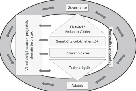 4. ábra: Az adatcentrikus és governance fókuszú Szinergikus okos város  ökoszisztéma modell felépítése