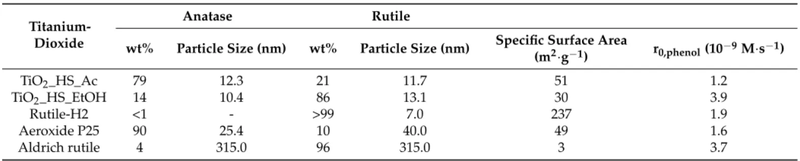 Table 1. Phase composition, average crystallite size, and specific surface area of the investigated titanium dioxides.