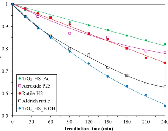 Figure 3. Photocatalytic degradation of the phenol model pollutant under visible light irradiation  (c phenol  = 0.1 mM, c TiO 2  = 1 g∙L −1 )