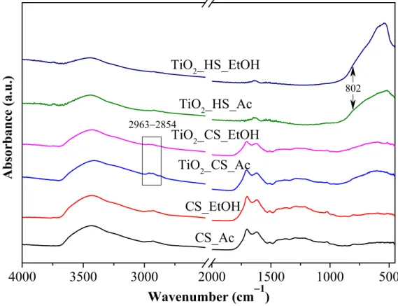 Figure 4. FT-IR spectra of the home-made CSs, CS-TiO 2  composites, and TiO 2 -HSs. 
