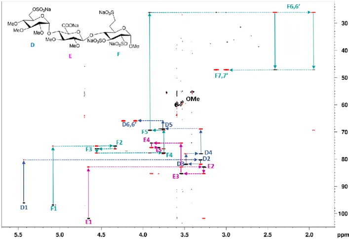 Figure 3. Edited HSQC-CLIP-COSY spectrum of a heparin-analog trisaccharide. 42  The assignment walks of  D, E and F residues are labeled by colored solid and dotted lines along  13 C and  1 H dimension, respectively