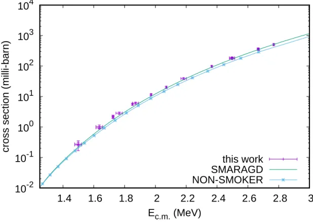 Figure 4. Comparison of the experimental 96 Zr(p,n) 96 Nb cross sections with theoretical values obtained with the default settings of the NON-SMOKER and SMARAGD codes.