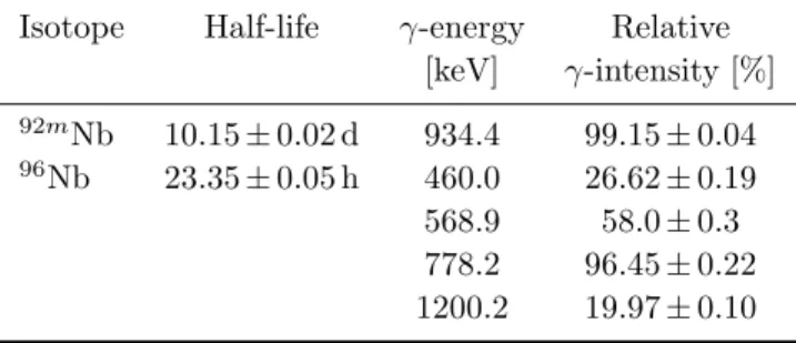 Table 1. Decay data of the reaction products. Only those γ-transitions are listed which have been used for the analysis