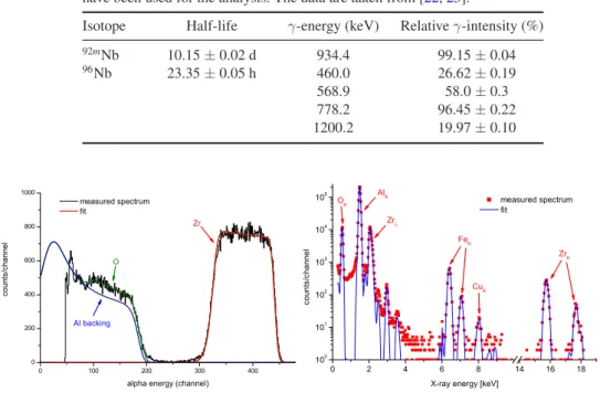 Table 1. Decay data of the reaction products. Only those γ-transitions are listed which have been used for the analysis