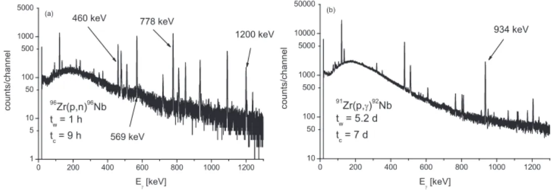 Figure 2. Typical γ-spectra measured 1 hour (left panel) and 5.2 days (right panel) after irradiation for 9 hours and 7 days, respectively