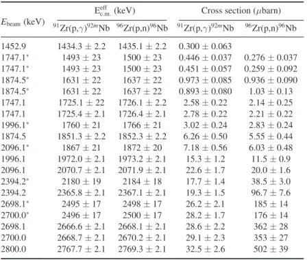 Table 2. Measured cross section of the 91 Zr(p,γ) 92m Nb and 96 Zr(p,n) 96 Nb reactions.