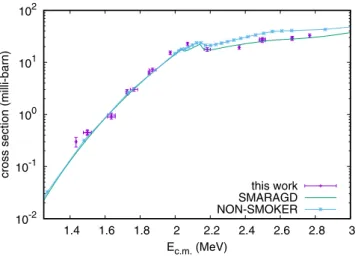 Figure 3. Comparison of the experimental 91 Zr(p,γ) 92m Nb cross sections with theoret- theoret-ical values obtained with the default settings of the NON-SMOKER and SMARAGD codes for 91 Zr(p,γ) 92 Nb