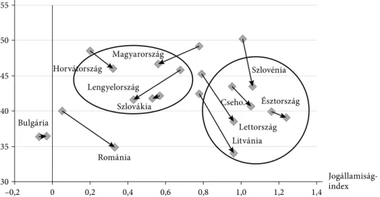 a 4. ábra egyszerre mutatja be, hogyan változott a jogállamiság és az állami újra- újra-elosztás mértéke 2010 és 2018 között.