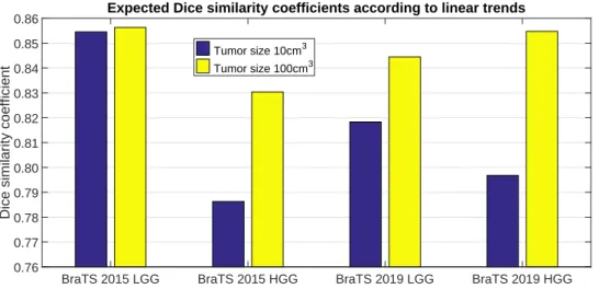 Figure 6. Expected Dice similarity coefficients for a 10 cm 3 and a 100 cm 3 sized tumor, in the case of the four BraTS data sets, according to the identified linear trends.