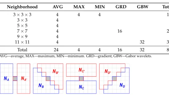 Figure 4. Neighborhoods used for the extraction of gradient features, with respect to the current pixel indicated by grey color.