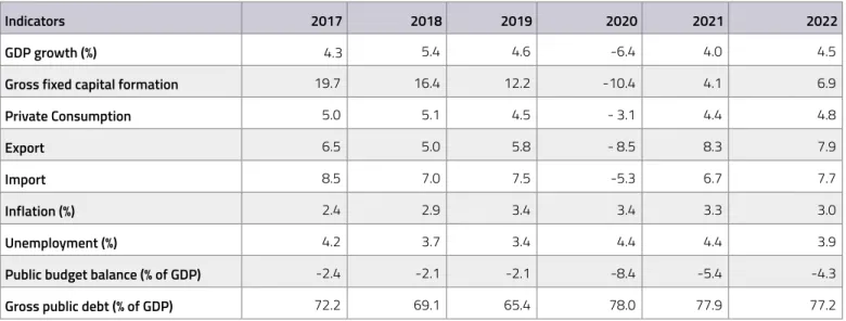 Table 1. Key indicators of the Hungarian economy (2017-2022)