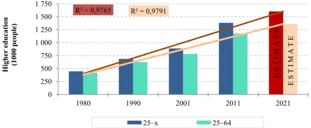 Figure 2. Number of people with tertiary education (1000 people)  Source: Own calculation and editing based on CSO data, 1980-2011 