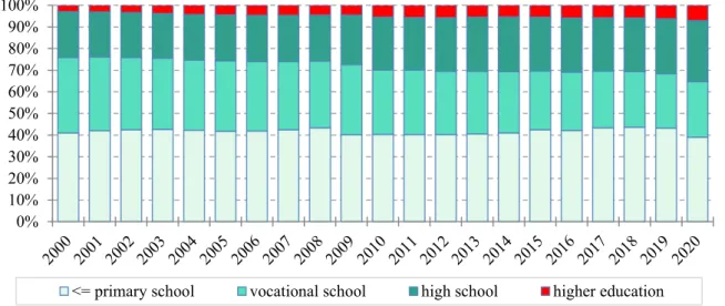Figure 3. Distribution of the unemployed by educational attainment (%)  Source: Own calculation and editing based on NES data, 2000-2020 