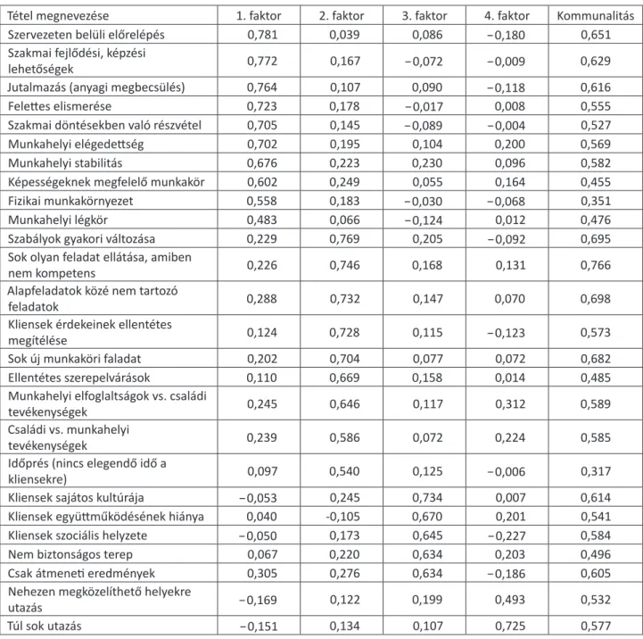 F1. táblázat. A szociális és fejlesztő munkával kapcsolatos munkatényezők faktorstruktúrája  Tétel megnevezése 1