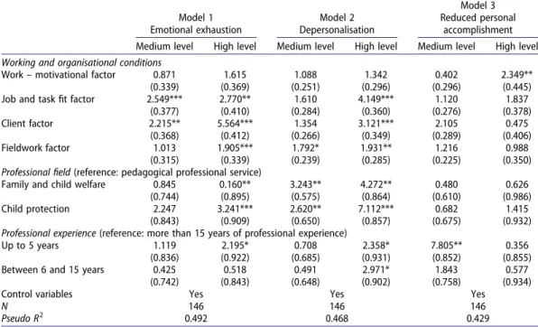 Table 2. Analysis of individual dimensions of burnout with multinomial logistic regression (parameter estimates).