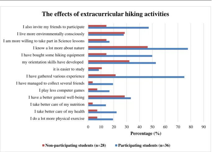 Fig. 3. The effects of extracurricular hiking activities on the lives of students compared to  those with self-organized hiking activities 