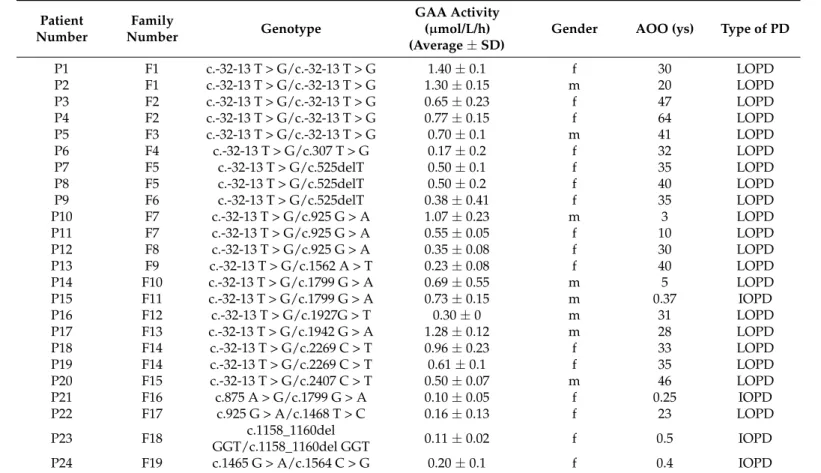 Table 1. Detected GAA genotypes in the study cohort. Patient Number Family Number Genotype GAA Activity(µmol/L/h) (Average ± SD)