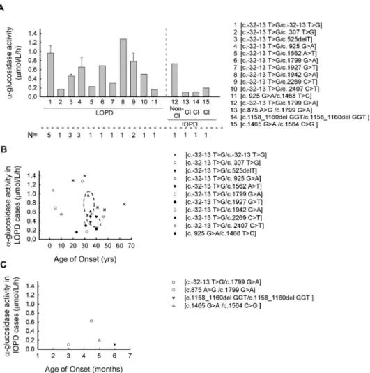 Figure 1. Association between GAA enzyme activity and patient’s genotypes in LOPD and IOPD: 