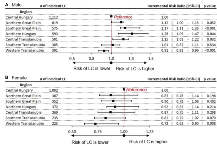 FIGURE 3 | Incidence rate ratio of LC in Hungary’s regions with the Central Hungarian region as reference in (A) males (B) females.