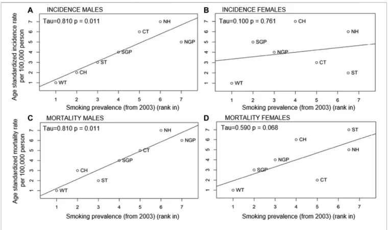 FIGURE 4 | Correlation between within country rank in age-standardised LC incidence (A males, B females) and mortality rates (C males, D females) and smoking prevalence in the Hungarian regions in 2003.