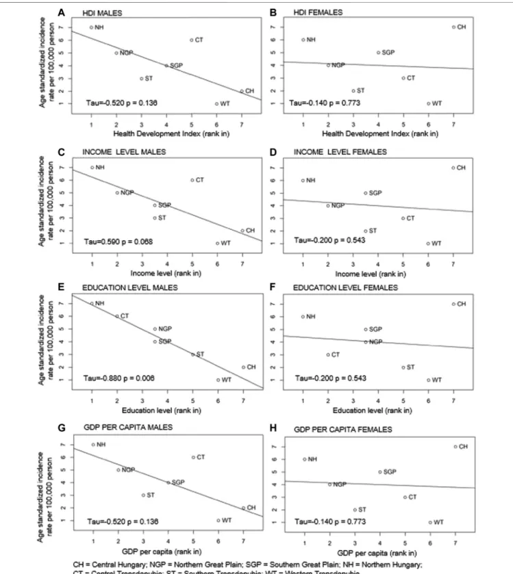 FIGURE 5 | Correlations between ranked age-standardised LC incidence rates and Human Development Index (HDI) (A males; B females), level of income (C males; D females), level of education (E males; F females) and GDP per capita (G males; H females) in Hung