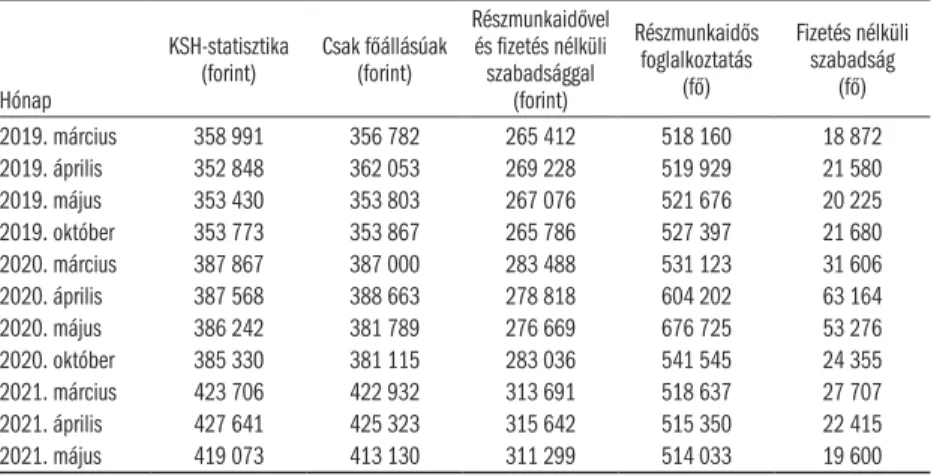 2.7.1. táblázat: Az átlagbér változása a koronavírus-járvány idején