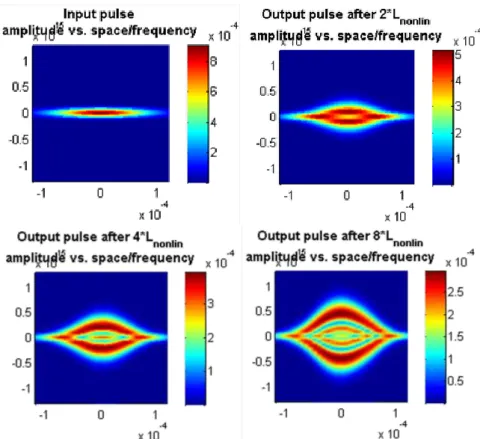 Figure 2. Ultra-intense light pulse propagation in fused silica. Central wavelength: 532 nm, input  length: 30 fs, beam width: 100 µm, pulse energy: 200 mJ (peak field strength 2·10 10  V/m) 