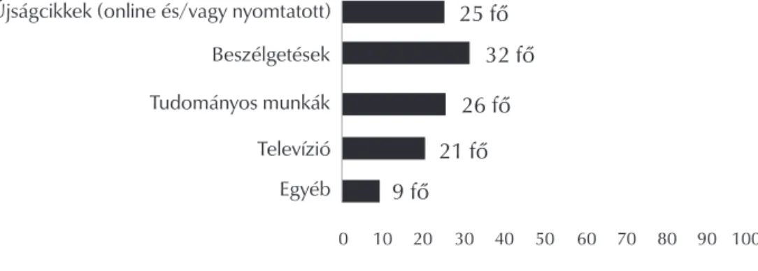 3. ábra. Ha az 5. kérdésre igennel válaszolt, kérem, adja meg, hogy hol hallott Gándhíról   (több opció megjelölése lehetséges)