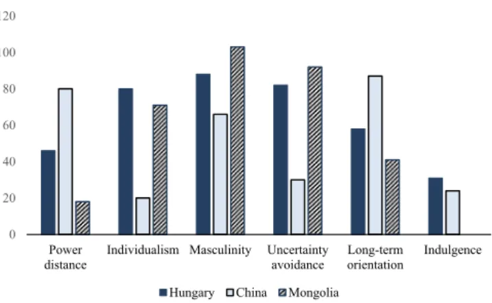 Figure 1. Cultural comparison of Hungary, China and Mongolia through the lens of Hofstede's 6-D model.