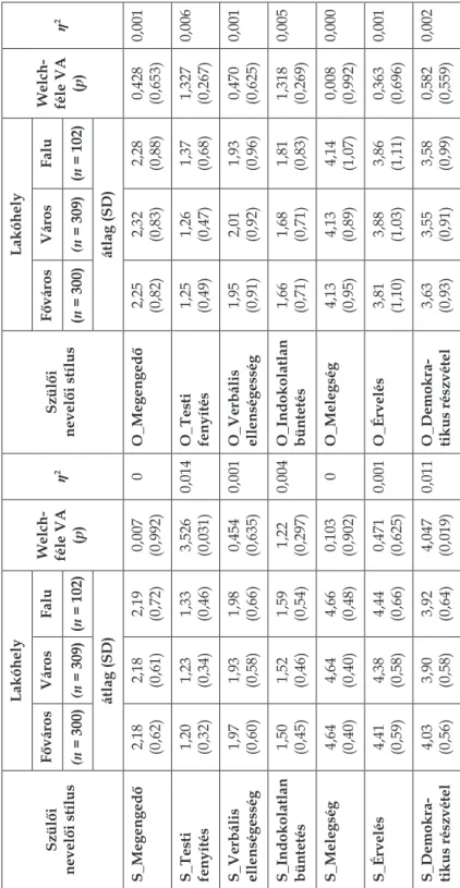 10. táblázat. A szülői nevelői stílusok lakóhely mentén való összehasonlítása Szülői  nevelői stílus