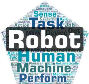 Figure 1.  Wordle forged based on the identified top 30 robot definitions.  