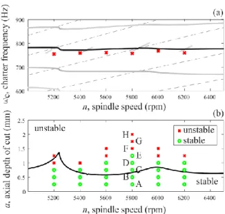 Fig. 6 shows the rise of the chatter vibrations  at 