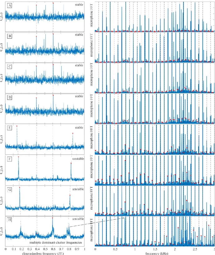 Fig. 6: Cumulated spectra of the signal of the contact sensor (left) and spectra of the microphone (right)