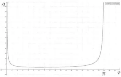 A hányados alakulását a φ szög függvényében (a = b esetén) a 10. ábra szemlélteti. 