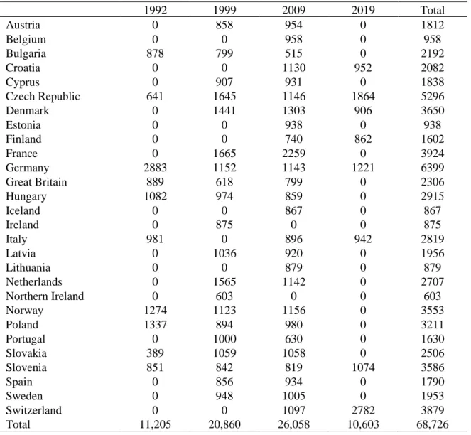Table B1:Number of observations by country and wave 