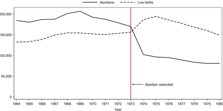 Fig 1. Number of induced abortions and live births between 1964 and 1980. Source: Hungarian Central Statistical Office (http://www.ksh.hu/docs/
