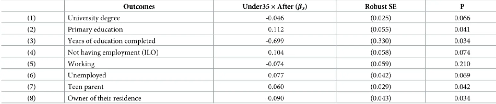 Table 1 shows the estimated effects (β 3 coefficients) on the eight socioeconomic outcomes.
