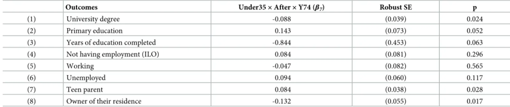 Table 2 shows these results. In general, the size of the estimated coefficients is similar to the main results in Table 1, but coefficients on the labor market outcomes are estimated with greater uncertainty
