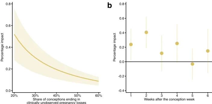 Figure 1.  Percentage impact of early pregnancy exposure to a day with a mean temperature above 25 °C on  the clinically unobserved pregnancy loss rate