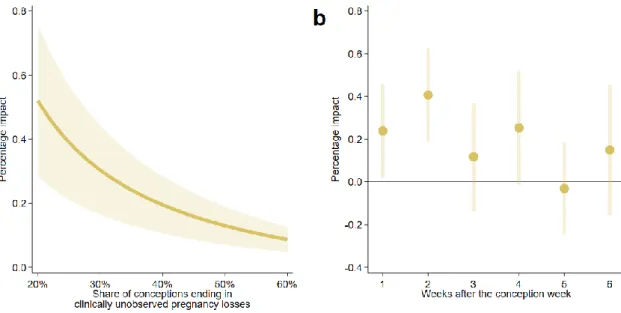 Figure 1: Percentage impact of early pregnancy exposure to a day with a mean  temperature above 25°C on the clinically unobserved pregnancy loss rate 